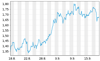 Chart Mini Future Short Daimler Truck Holding - 1 Month