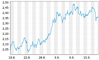 Chart Mini Future Short Daimler Truck Holding - 1 Month
