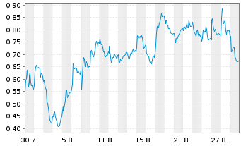 Chart Mini Future Long Porsche - 1 Month