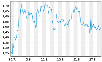 Chart Mini Future Short PayPal - 1 Month