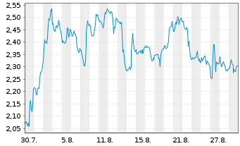 Chart Mini Future Short PayPal - 1 Month