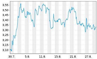 Chart Mini Future Short PayPal - 1 Month