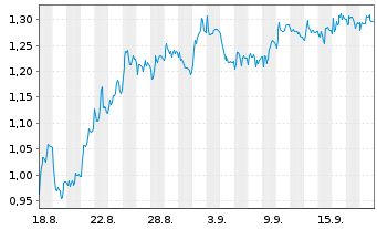 Chart Mini Future Short Deutsche Post - 1 Month