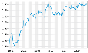 Chart Mini Future Short Deutsche Post - 1 Month