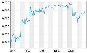 Chart Mini Future Short NEL - 1 Monat