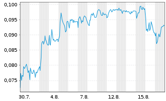Chart Mini Future Short NEL - 1 Monat