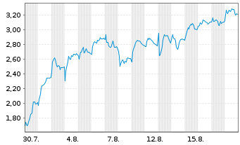 Chart Mini Future Short Evotec - 1 Month
