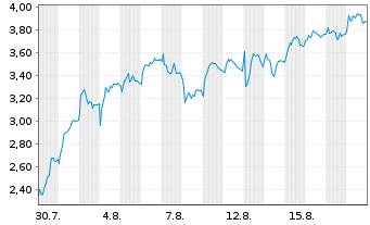 Chart Mini Future Short Evotec - 1 Month
