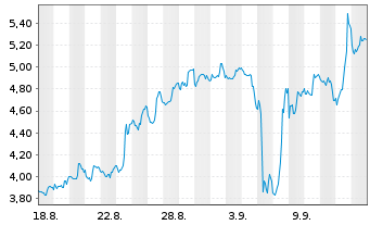 Chart Mini Future Short BioNTech - 1 Monat