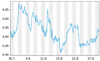 Chart Mini Future Short Plug Power - 1 Month