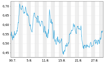 Chart Mini Future Short Plug Power - 1 Month