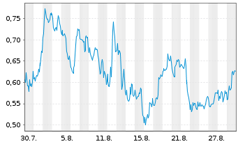 Chart Mini Future Short Plug Power - 1 Month