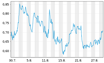 Chart Mini Future Short Plug Power - 1 Monat