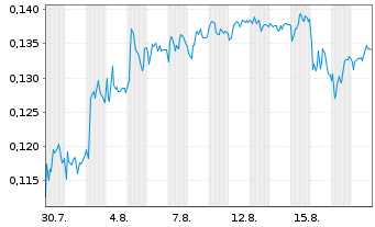 Chart Mini Future Short NEL - 1 Monat