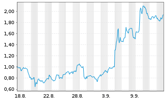 Chart Mini Future Long Broadcom - 1 Monat
