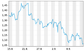 Chart Mini Future Long Coca-Cola - 1 Month