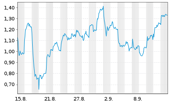 Chart Mini Future Long Leonardo - 1 Month