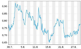 Chart Mini Future Short Plug Power - 1 Month