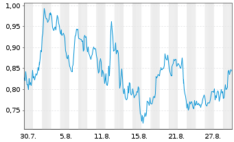 Chart Mini Future Short Plug Power - 1 Month