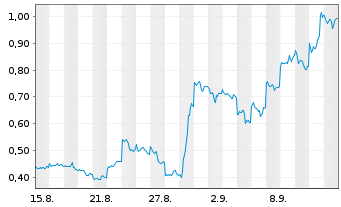 Chart Mini Future Long Alibaba - 1 Month