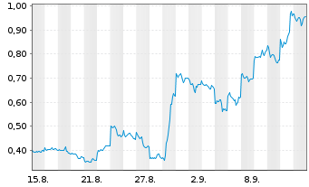 Chart Mini Future Long Alibaba - 1 Month