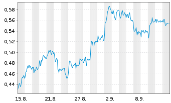 Chart Mini Future Short AIXTRON - 1 Month
