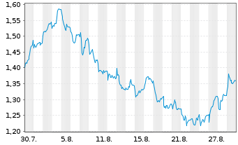 Chart Mini Future Short Porsche - 1 Month