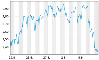 Chart Mini Future Short Steyr Motors - 1 Month