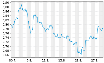 Chart Mini Future Short Pfizer - 1 Month