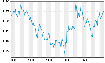 Chart Mini Future Short BP PLC - 1 Monat