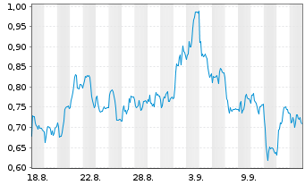 Chart Mini Future Short Heidelberg Materials - 1 Monat