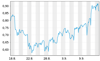 Chart Mini Future Short Hexatronic Group - 1 Monat