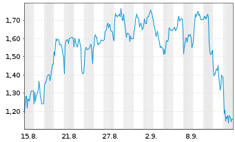 Chart Mini Future Short Steyr Motors - 1 Month