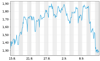 Chart Mini Future Short Steyr Motors - 1 Month