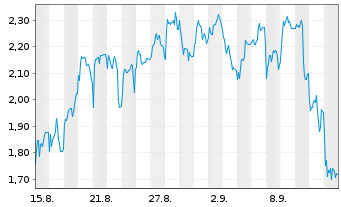 Chart Mini Future Short Steyr Motors - 1 Month