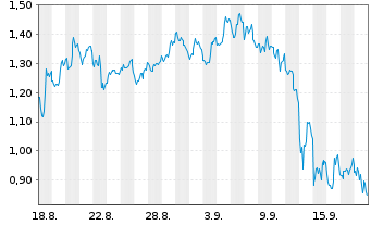 Chart Mini Future Short DeFi Technologies - 1 Month