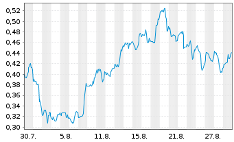 Chart Mini Future Long PepsiCo - 1 Month