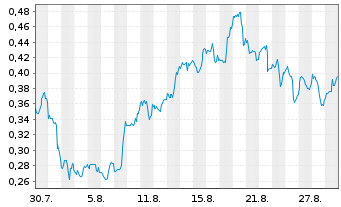 Chart Mini Future Long PepsiCo - 1 Month
