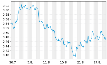 Chart Mini Future Short PepsiCo - 1 Month