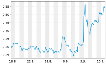 Chart Mini Future Long GameStop - 1 Month