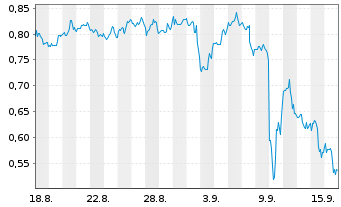 Chart Mini Future Short GameStop - 1 Month