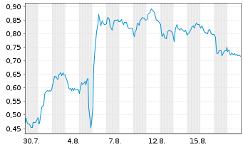 Chart Mini Future Short Zalando - 1 Month