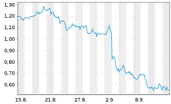 Chart Mini Future Short Alphabet - 1 Month