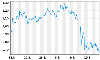 Chart Mini Future Short DeFi Technologies - 1 Month