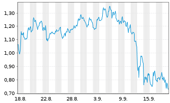 Chart Mini Future Short DeFi Technologies - 1 Month