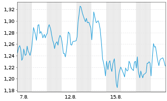 Chart Mini Future Short BP PLC - 1 Monat