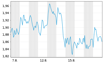 Chart Mini Future Short BP PLC - 1 Monat