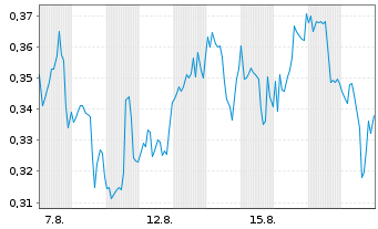 Chart Mini Future Long GameStop - 1 Monat