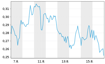 Chart Mini Future Short GameStop - 1 Month