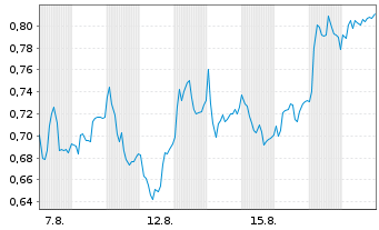 Chart Mini Future Long Zalando - 1 Month